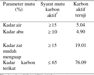 Tabel 2  Analisis proksimat karbon aktif 