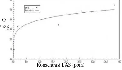 Gambar 8 Hubungan antara konsentrasi LAS dan kapasitas adsorpsi pada pH 3 dengan Isoterm Freundlich
