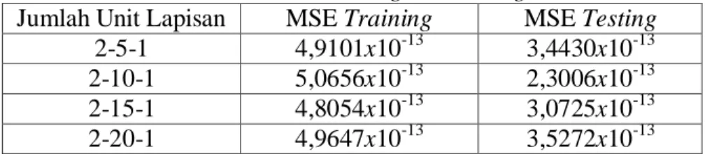 Tabel 5. Hasil Training dan Testing  