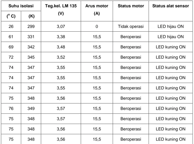 Tabel 1.   Data hasil pengukuran suhu kumparan motor pada beban nominal 107,3  % In  Suhu isolasi  ( o  C)  (K)  Teg.kel
