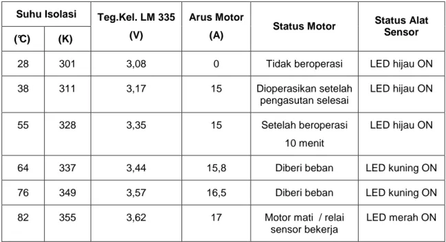 Tabel 2.  Data hasil pengukuran suhu kumparan motor pada beban motor 117,6 % In  Suhu Isolasi  (°C)  (K)  Teg.Kel
