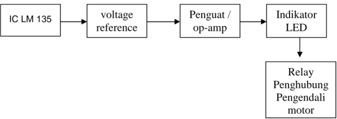 Gambar 1. Blok diagram rangkaian sensor suhu isolasi kumparan motor 