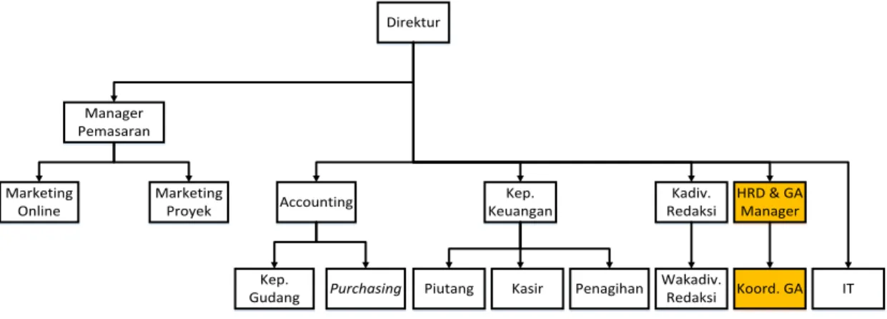Gambar 1. Struktur Organisasi PT. Jepe Press Media Utama 