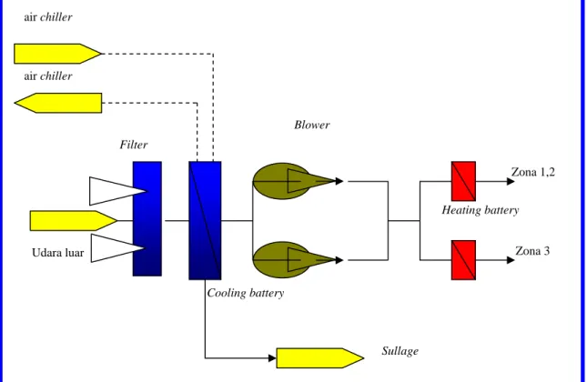 Gambar 1. Blok diagram sistem penghembusan udara segar 