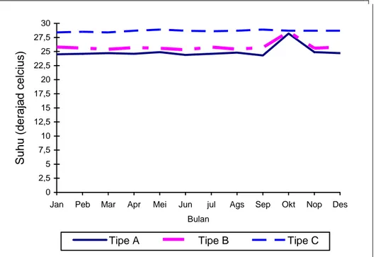 Grafik pada Gambar 3 menunjukkan  bahwa nilai rata-rata suhu ruangan tipe A,  B dan C pada bulan Januari sampai dengan  September masih dalam batas persyaratan
