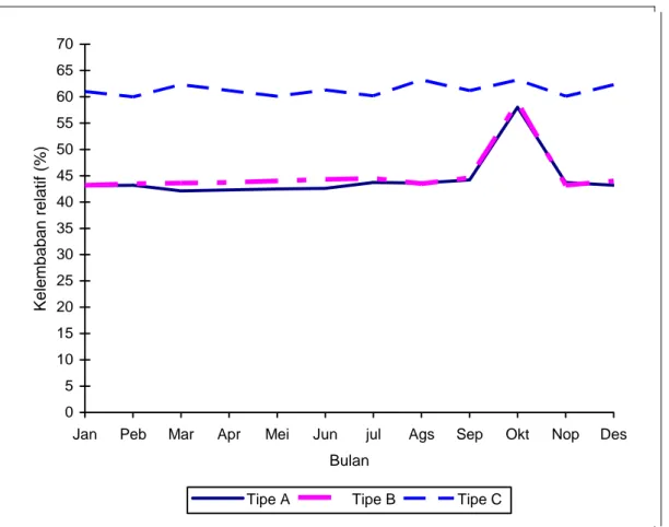 Gambar 4 menunjukkan bahwa nilai  rata-rata kelembaban di ruang IPLR pada  bulan Januari sampai dengan bulan  September telah memenuhi syarat