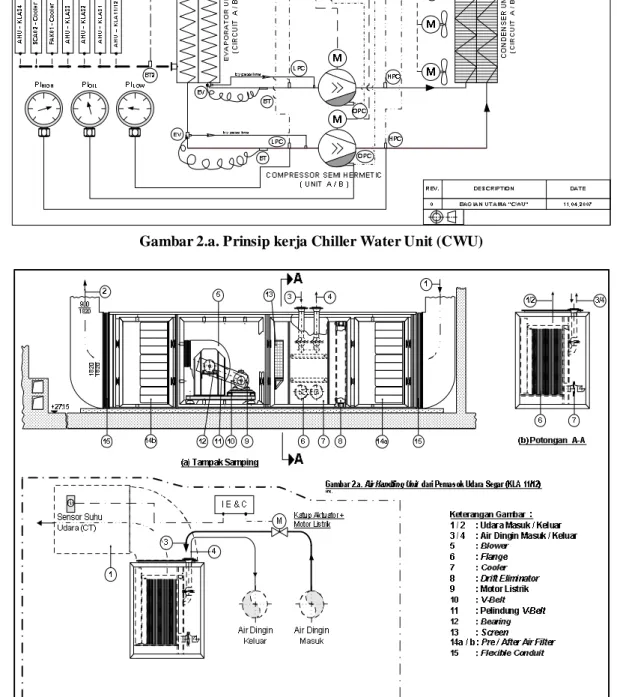Gambar 2.b. Prinsip Kerja Air Handling Unit 