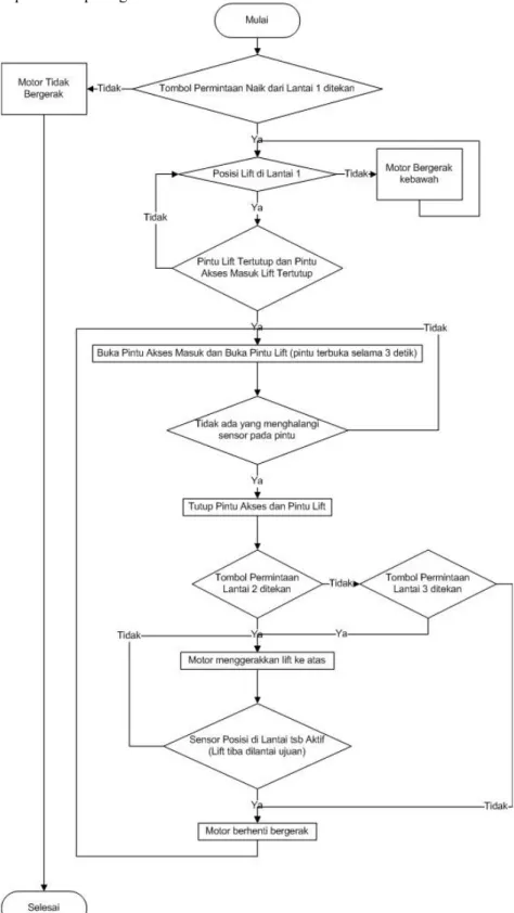 Gambar 2. Contoh Diagram Alir Pemrograman Pergerakan Lift Terhadap Tombol Permintaan 