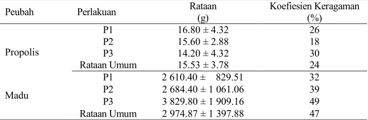 Tabel 2  Produktivitas propolis dan madu pada ketiga ukuran ventilasi Rataan Koefiesien Keragaman 
