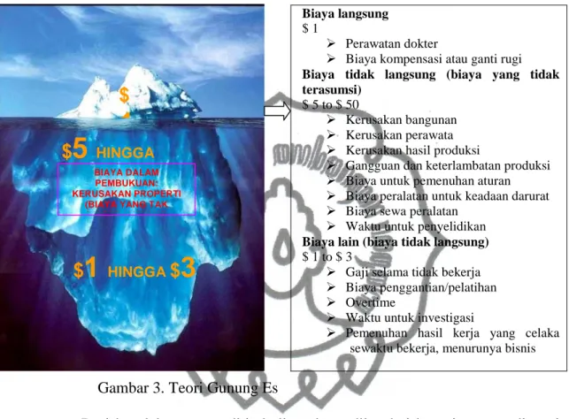 Gambar 3. Teori Gunung Es 