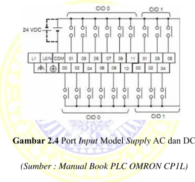 Gambar 2.4 Port Input Model Supply AC dan DC 