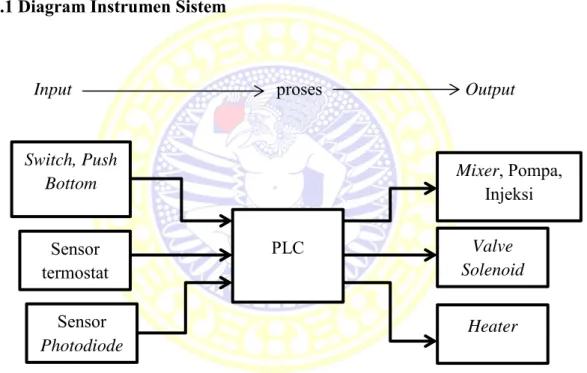 Gambar 3.1 Diagram Instrumen Perancangan Hardware 