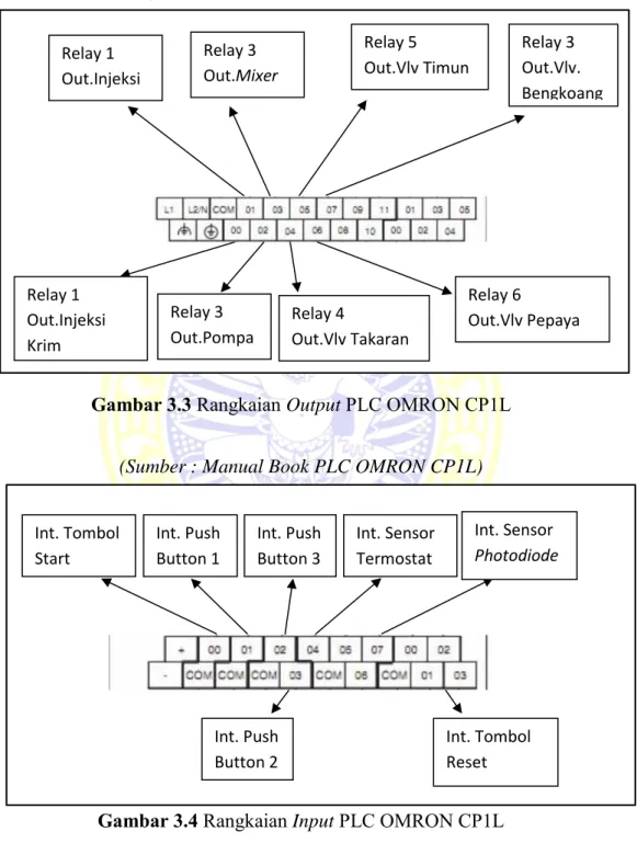 Gambar 3.3 Rangkaian Output PLC OMRON CP1L 