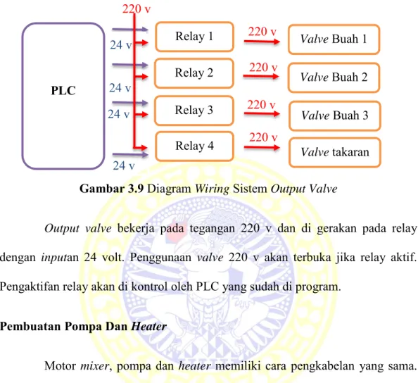 Gambar 3.9 Diagram Wiring Sistem Output Valve 