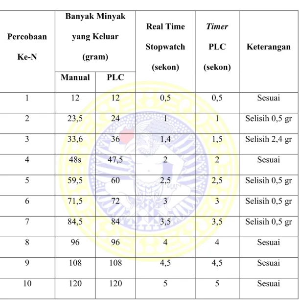 Tabel 3.2 Penentuan Program Timer Pompa Minyak 
