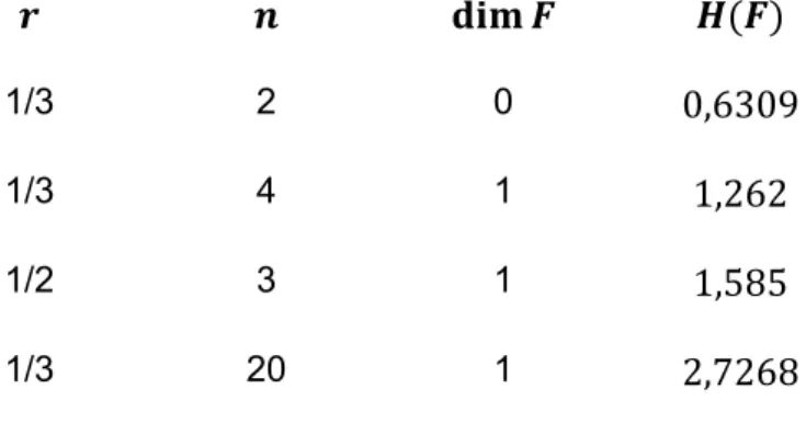 Tabel  Perbandingan  Dimensi  Topologis  ( 	 )  dan  Dimensi  Fraksional  -  Hausdorff  ( )   Fraktal ( )  Himpunan Cantor  1/3  2  0  0,6309 Kurva Koch  1/3  4  1  1,262 Karpet Sierpinski  1/2  3  1  1,585 Spons Menger  1/3  20  1  2,7268 Daftar Pustaka 
