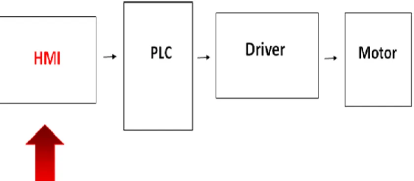Gambar 2.11 Diagram blok HMI 