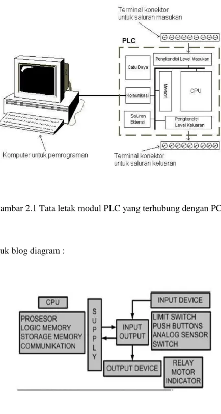 Gambar 2.1 Tata letak modul PLC yang terhubung dengan PC. 