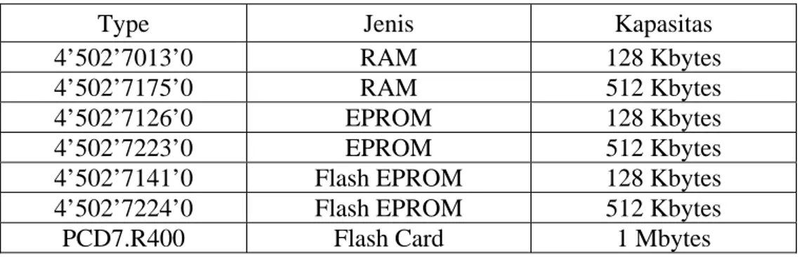 Tabel 3.1 Jenis memori PCD  