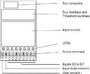 Gambar 3.5 Penampang card digital input module PCD2 E110 
