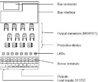 Gambar 3.6 Penampang card digital output module A400  Mempunyai output delay sebesar 10 µs untuk perintah ON dan 50 µs  untuk perintah OFF