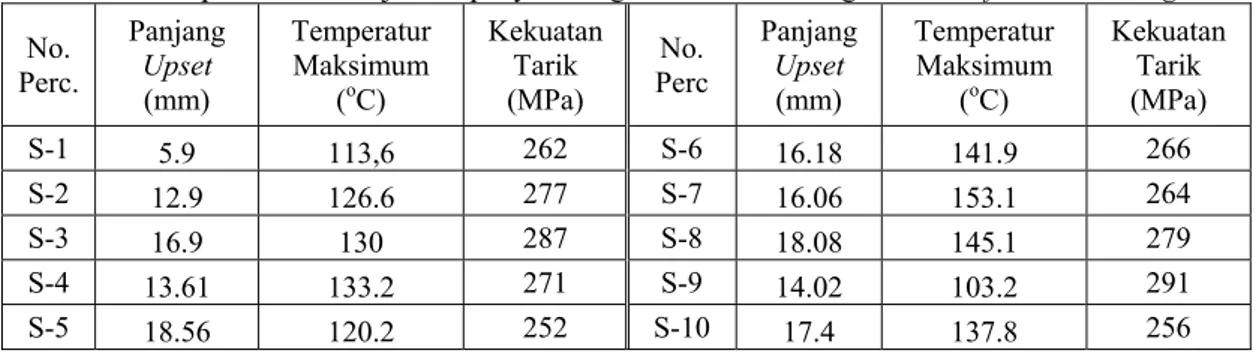 Tabel 3. Respon dan hasil uji tarik penyambungan aluminium dengan metode friction welding
