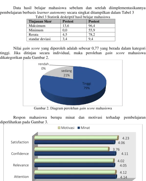 Tabel 3 Statistik deskriptif hasil belajar mahasiswa  Tinjauan Skor  Pretest  Postest 