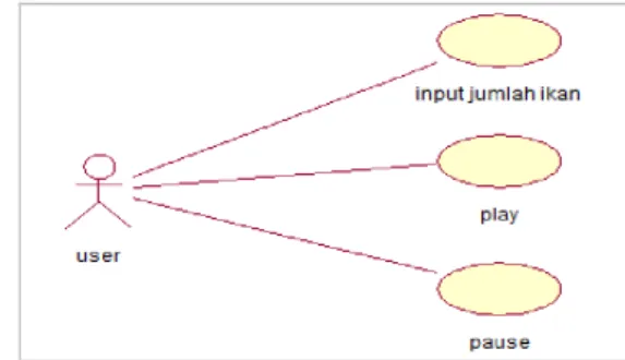 Gambar 2  Use Case Diagram Objek Ikan 