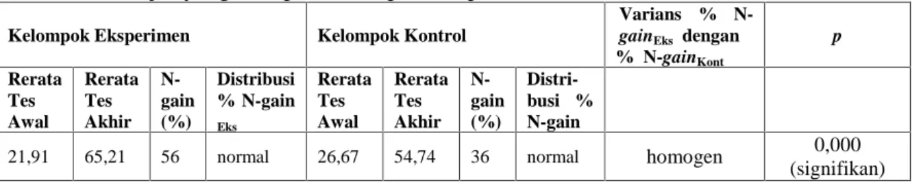 Tabel 1 Hasil Uji Normalitas,    Homogenitas,   dan Beda Dua Rerata  %   N-gain Hasil Belajar yang Dicapai Kelompok Eksprimen dan Kontrol