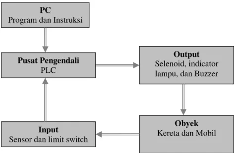 Diagram  blok  ini  perlu  dibuat  untuk  memudahkan  didalam  perakitan  dan  perbaikan  alat