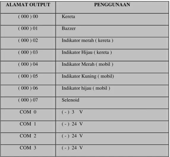 Tabel 3.4.  Alamat output dan penggunaannya 