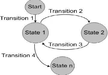 Gambar 1. Contoh Diagram State Sederhana 