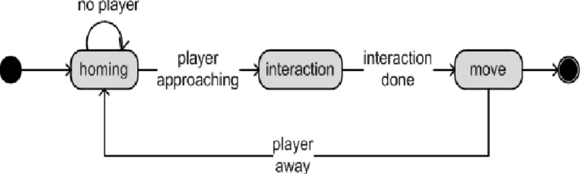 Gambar 6. State Diagram FSM NPC Pendukung Cerita 