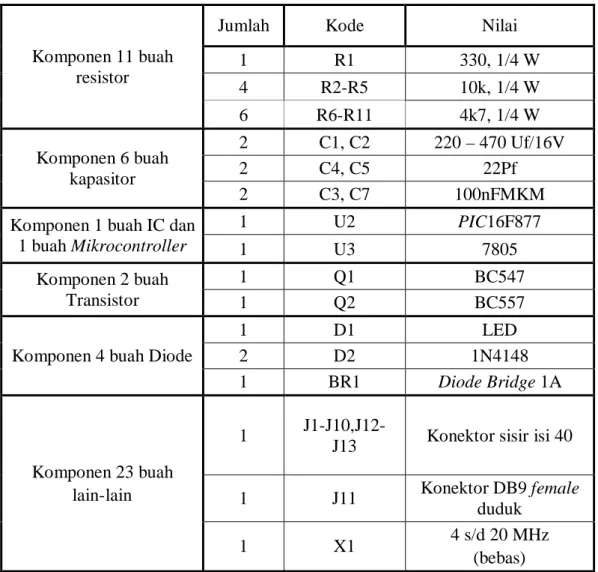 Tabel 3.1 Komponen-komponen PLC 