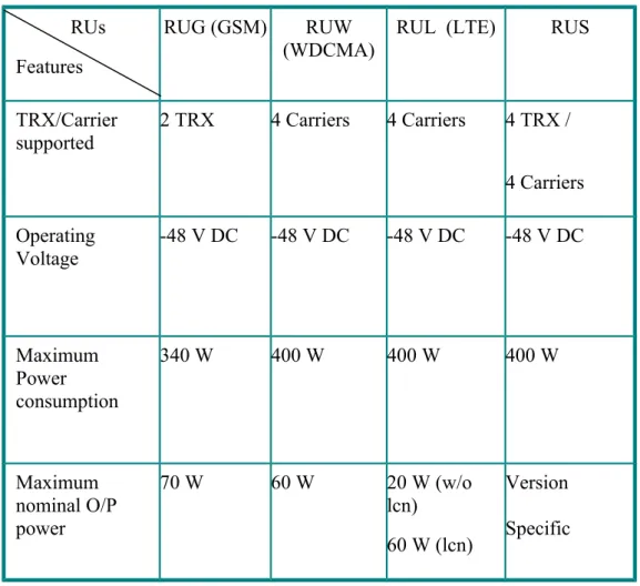 Tabel II.2 Tipe Radio Unit
