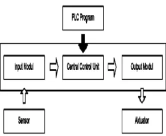 Gambar 5. Sistem dan komponen PLC 