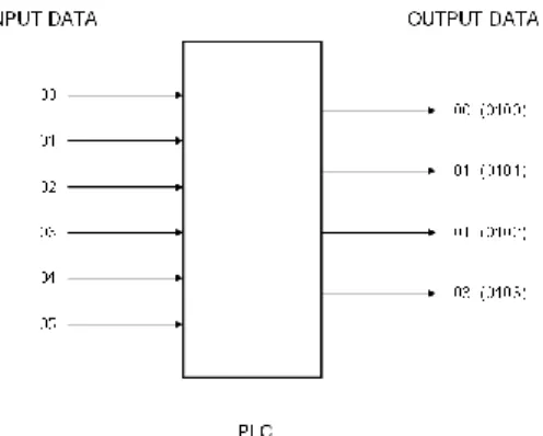 Diagram  Laddernya  adalah  sebagai  berikut,                                     0000       0003          count up                                     0000        0003       count down                                                                       