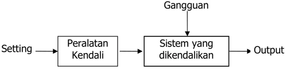 Gambar 4. Diagram blok sistem kendali loop terbuka 