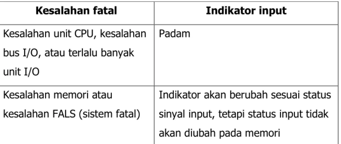 Tabel 7. Indikator Kesalahan  9.  Indikator output 