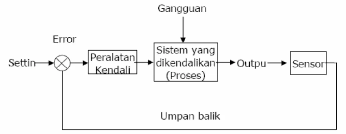 Gambar 2.8. Diagram blok sistem kendali loop terbuka 