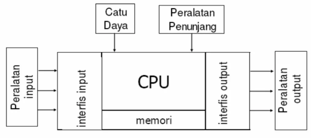 Gambar 2.10. Diagram blok PLC 