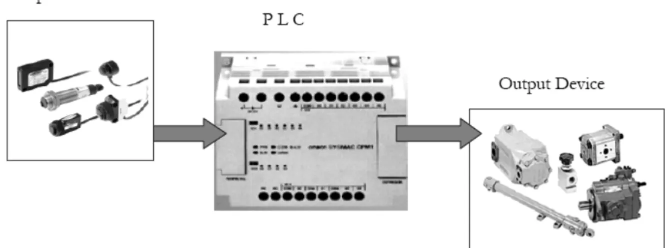 Gambar 2.11. Diagram hubungan PLC dan input/output device 