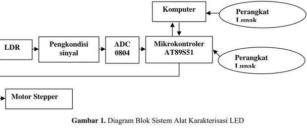 Gambar 1. Diagram Blok Sistem Alat Karakterisasi LED Mikrokontroler AT89S51 LDR Pengkondisi sinyal ADC 0804 Motor Stepper Komputer  Perangkat Lunak Perangkat Lunak