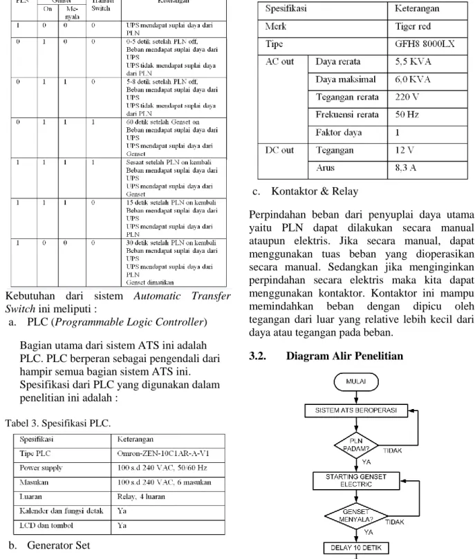 Tabel 3. Spesifikasi PLC. 