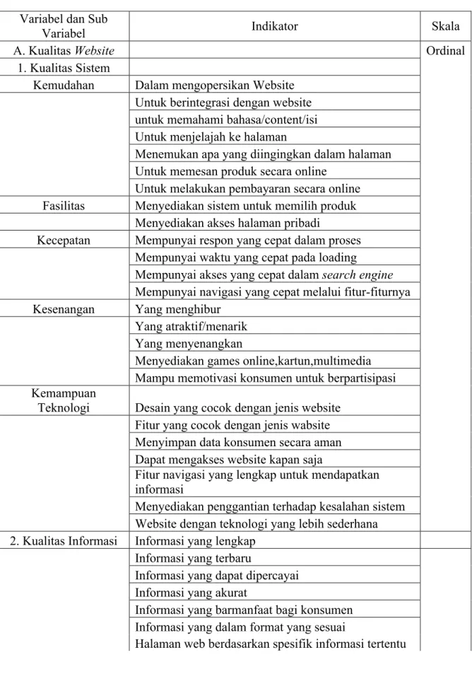 Tabel 3.1 Operasional Variabel Variabel dan Sub 
