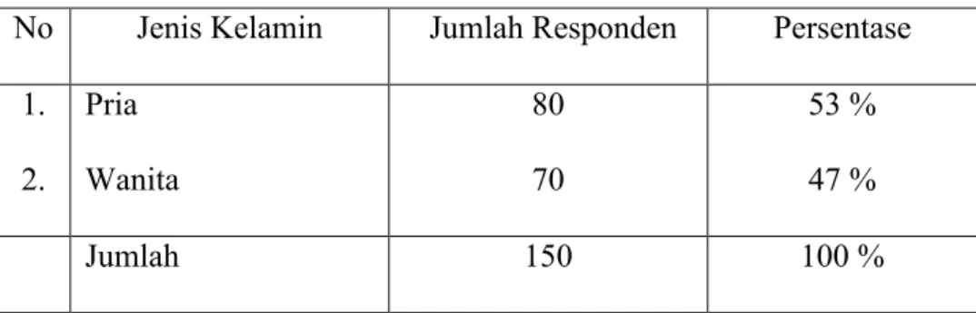 Tabel 4.1 Jenis Kelamin