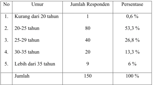 Tabel 4.2 Umur Responden
