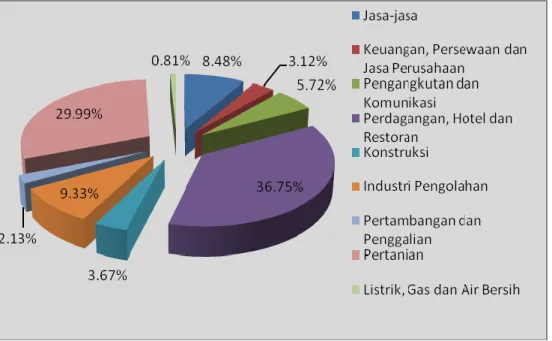 Gambar  2.3.  Struktur  Ekonomi  Kabupaten  Situbondo  Per  Sektor  Tahun 2012 
