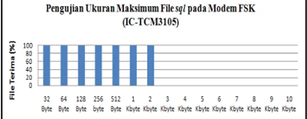 Gambar 8 Pengujian Ukuran Maksimum File sql pada  Modem FSK dengan IC-TCM3105 