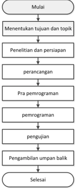 Gambar 1.  Diagram Blok Tahapan Penelitian 